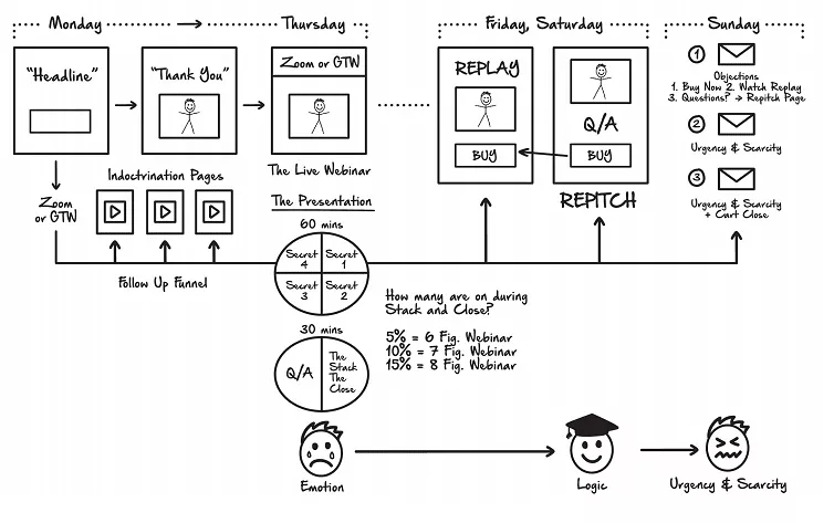 Perfect Webinar Funnel
