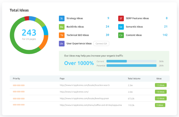 Analyse a Site's performance